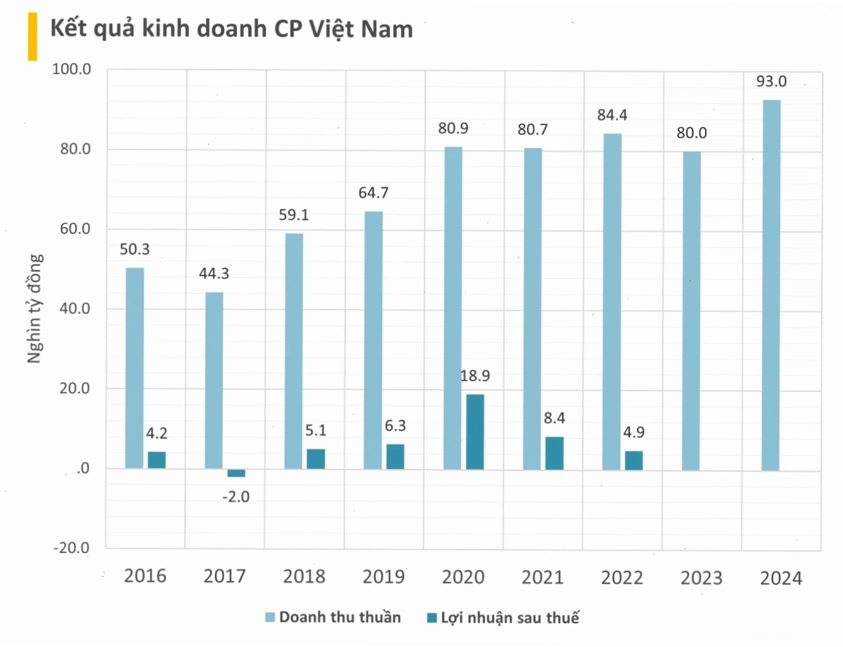 C.P. Việt Nam đóng góp vào sự phát triển của ngành chăn nuôi Việt Nam